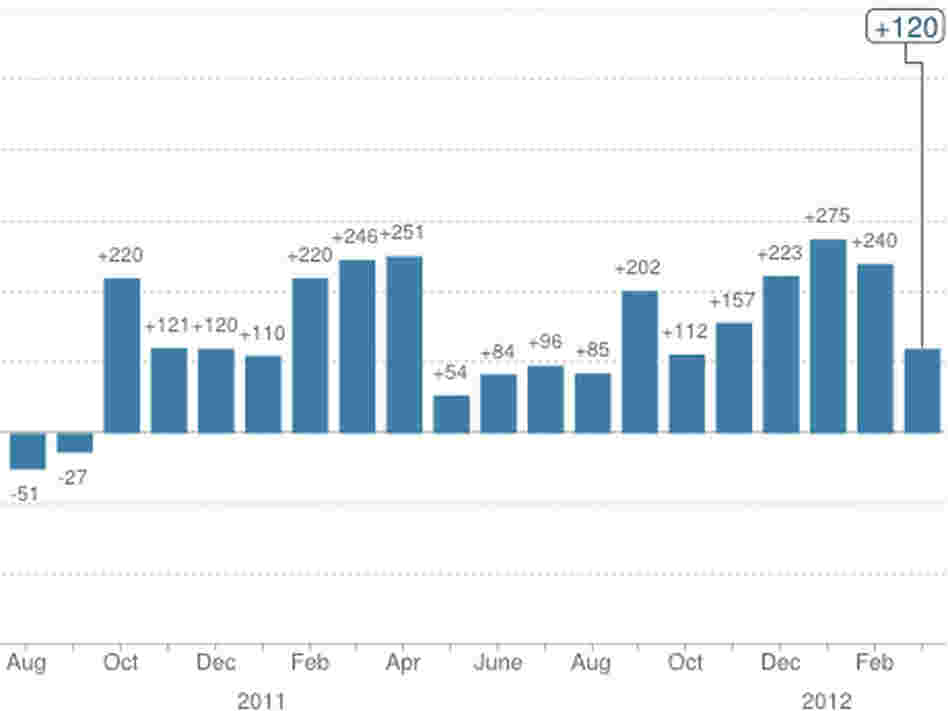 The changes in payroll employment over the past two years. The changes in payroll employment over the past two years.