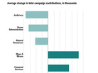 Average change in total campaign contributions based on committee membership. Average change in total campaign contributions based on committee membership.