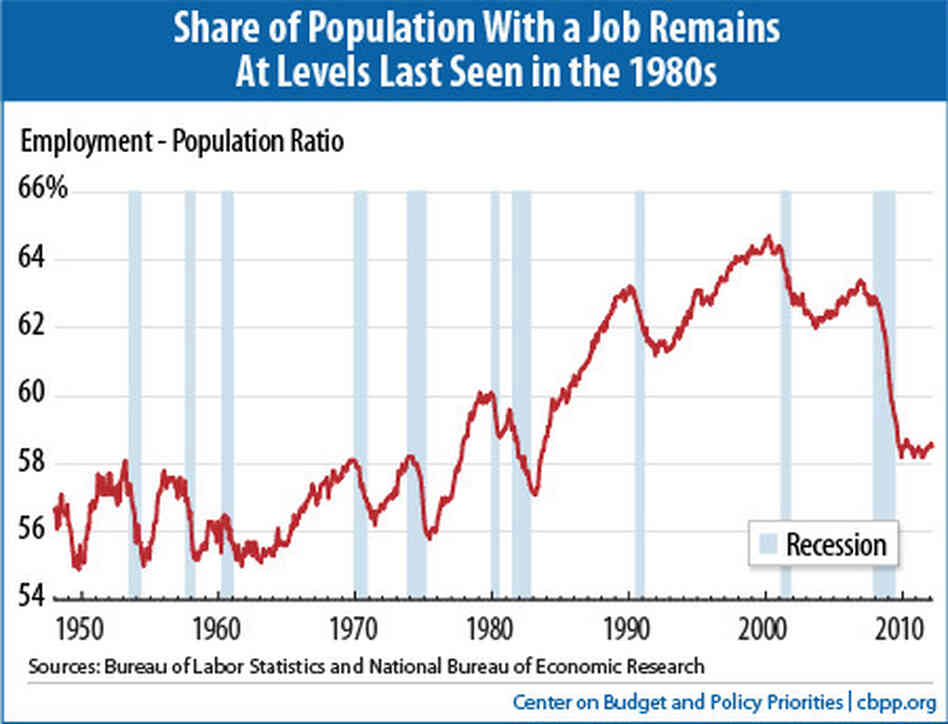 Employment-Population Ratio Employment-Population Ratio