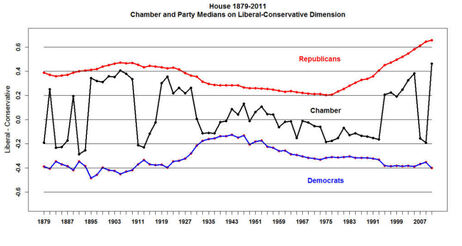 This graph shows the ideological movement for both parties in the House. Note the steady shift towards conservatism among Republicans. This graph shows the ideological movement for both parties in the House. Note the steady shift towards conservatism among Republicans.