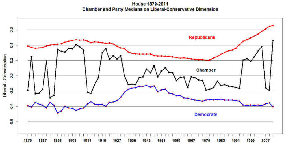 This graph shows the ideological movement for both parties in the House. Note the steady shift towards conservatism among Republicans. 