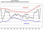This graph shows the ideological movement for both parties in the House. Note the steady shift towards conservatism among Republicans. This graph shows the ideological movement for both parties in the House. Note the steady shift towards conservatism among Republicans.