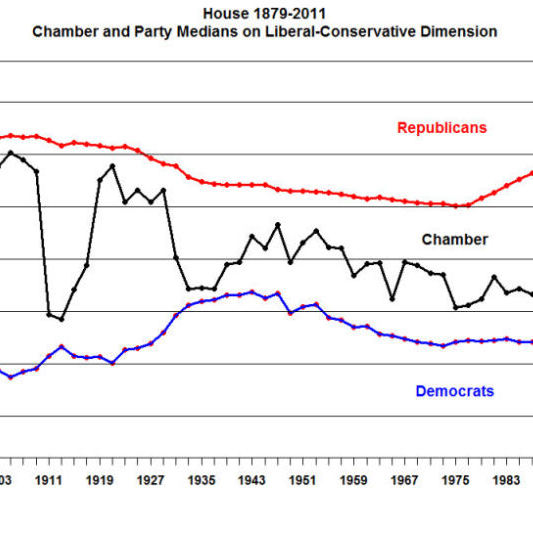 This graph shows the ideological movement for both parties in the House. Note the steady shift towards conservatism among Republicans. 