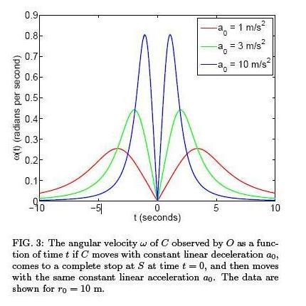 From the paper that helped get the ticket dropped: Graphics about velocity.