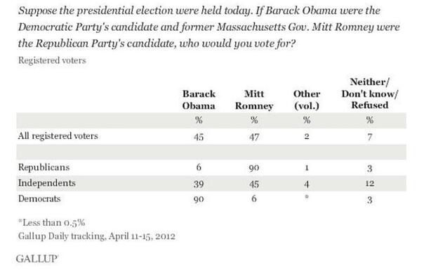 Gallup's first tracking poll for the 2012 presidential campaign.