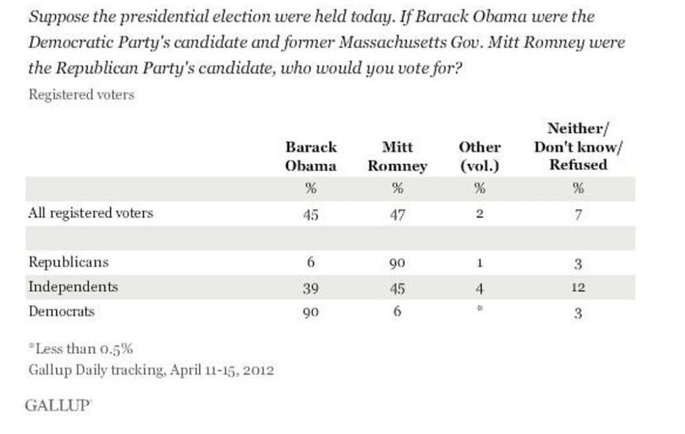 Gallup's first tracking poll for the 2012 presidential campaign.