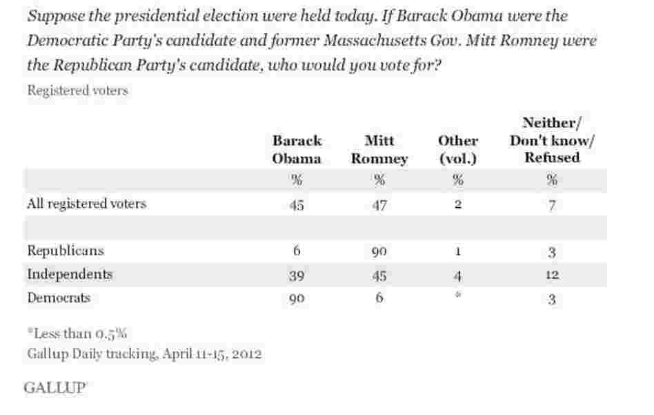 Gallup's first tracking poll for the 2012 presidential campaign.