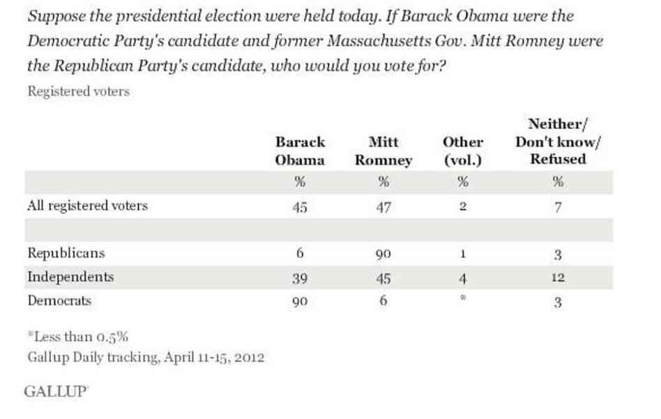 Gallup's first tracking poll for the 2012 presidential campaign.