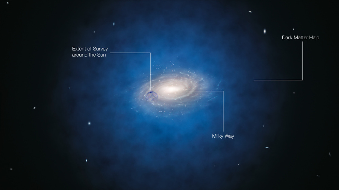 The Milky Way galaxy: the blue halo of material surrounding the galaxy indicates the expected distribution of the mysterious dark matter. The blue sphere centered on the Sun's position shows the approximate size of the newly surveyed volume, but not its precise shape.