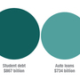 Americans now owe more on student loans than they owe on their credit cards.