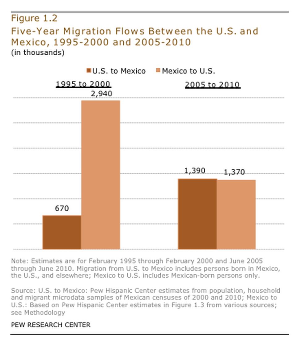 A chart from Pew Hispanic Center.