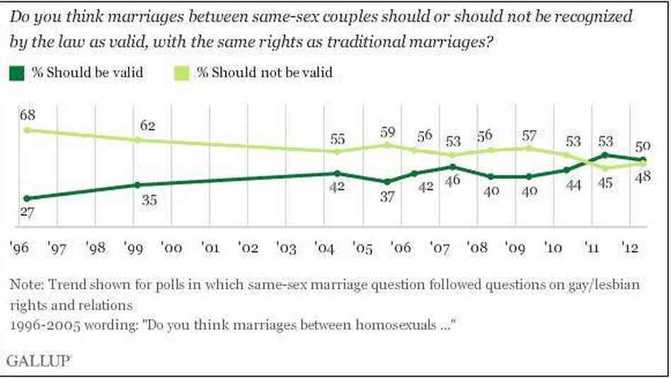 Gallup's results.