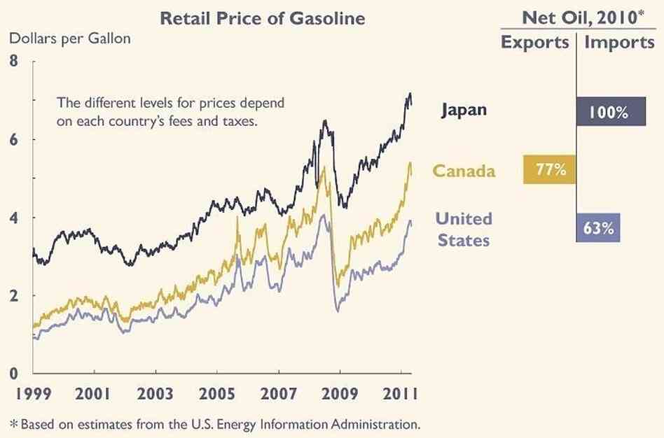 Gas prices in Japan, Canada and the U.S.