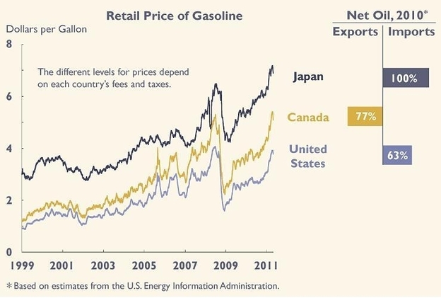 Gas prices in Japan, Canada and the U.S.