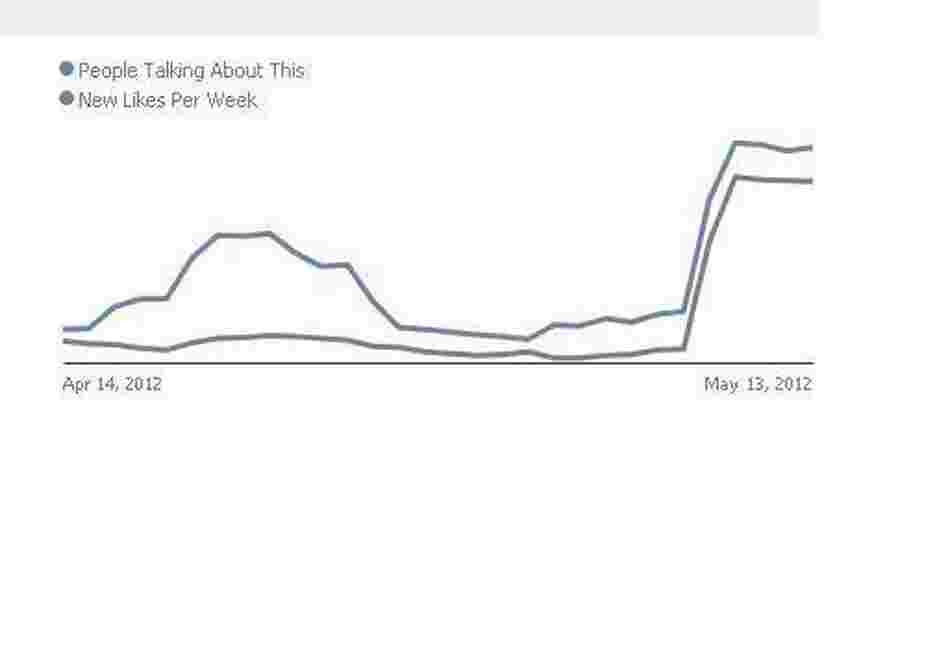 The performance of a pizza shop's Facebook ad.