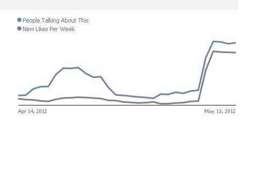 The performance of a pizza shop's Facebook ad.