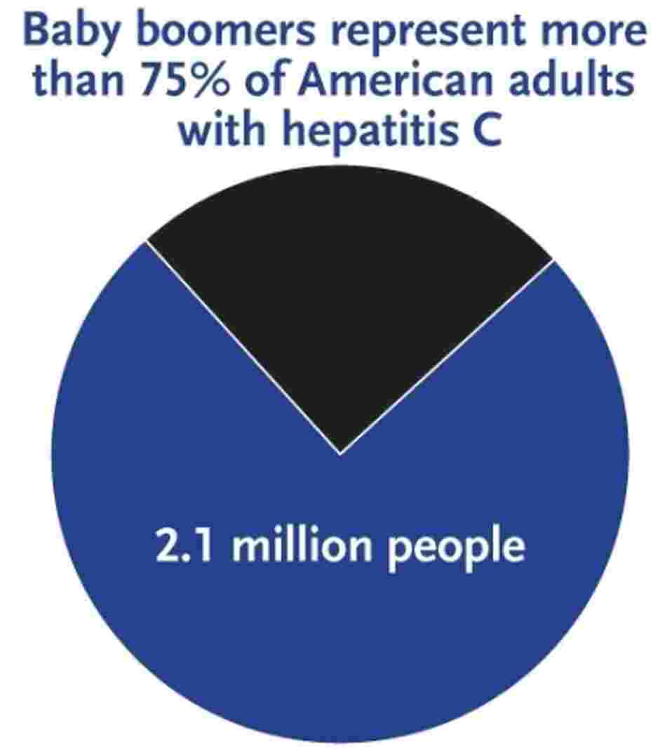 Of the 3.2 million people infected with hepatitis C in the U.S., most are baby boomers. And most of them have no idea they are carrying the liver-damaging virus. Of the 3.2 million people infected with hepatitis C in the U.S., most are baby boomers. And most of them have no idea they are carrying the liver-damaging virus.