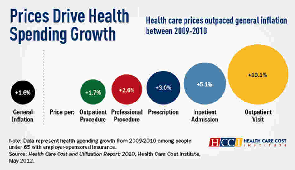 A chart shows that prices drive gown in health spending. A chart shows that prices drive gown in health spending.