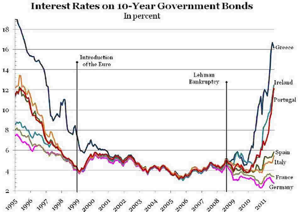 European yields.