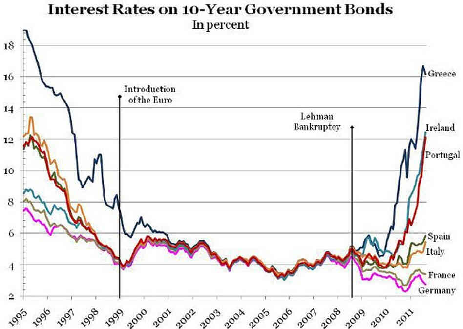 European yields.