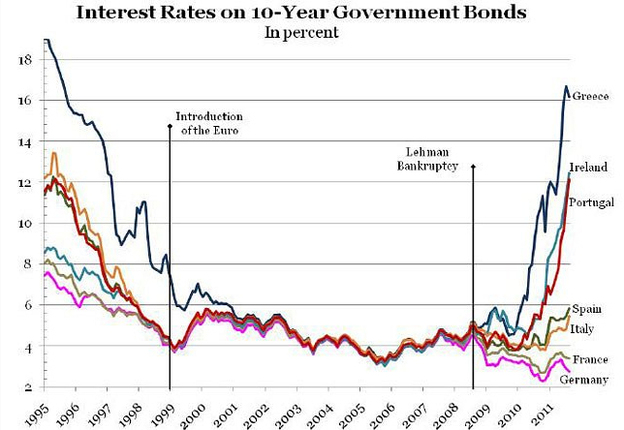 European yields.