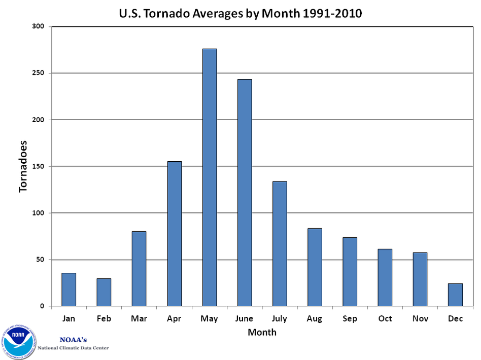 NOAA chart showing average number of tornadoes per month. NOAA chart showing average number of tornadoes per month.