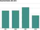 Median household wealth