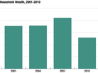 Median household wealth Median household wealth