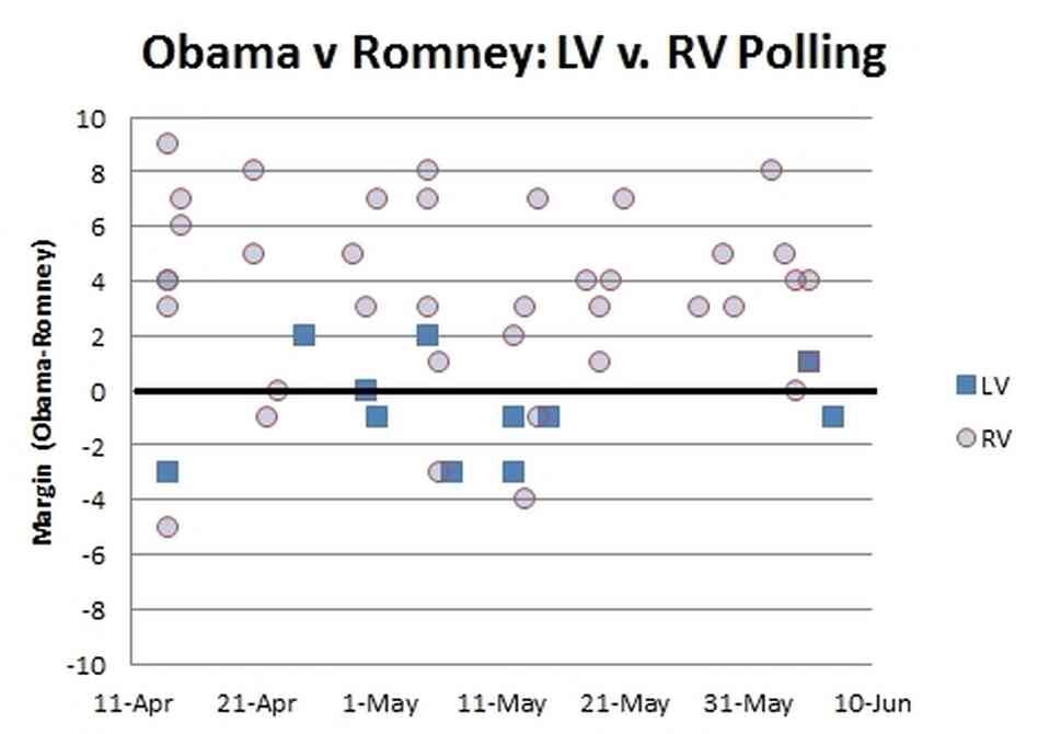 This graph displays the margin of voters choosing President Obama or Mitt Romney over time. This graph displays the margin of voters choosing President Obama or Mitt Romney over time.