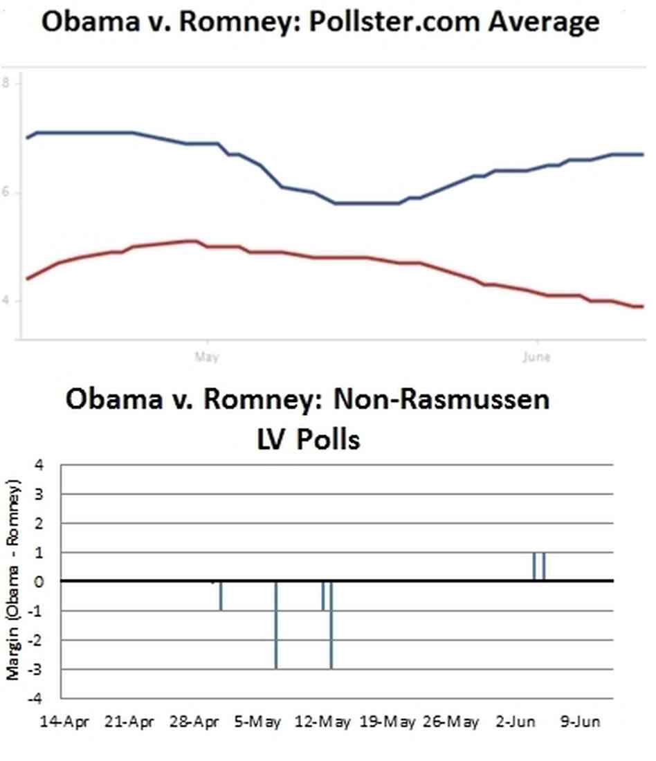 These polls display pollster.com averages and margins for each candidate in the Likely Voter (LV) category. These polls display pollster.com averages and margins for each candidate in the Likely Voter (LV) category.