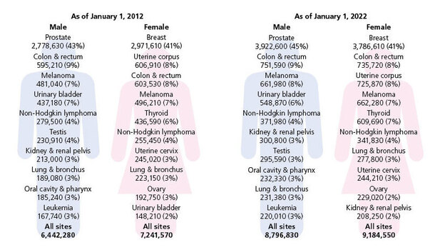 The American Cancer Society and the National Cancer Institute predict that in 2022, the 10 most common cancers among survivors will remain mostly unchanged.