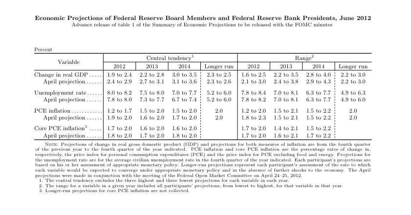 Fed projections.