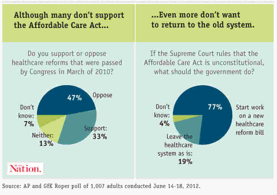 Few Americans want to go back to the health care system before the Affordable Care Act, even if they do not support it outright. Few Americans want to go back to the health care system before the Affordable Care Act, even if they do not support it outright.