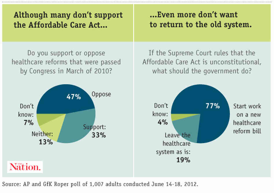 Few Americans want to go back to the health care system before the Affordable Care Act, even if they do not support it outright. Few Americans want to go back to the health care system before the Affordable Care Act, even if they do not support it outright.