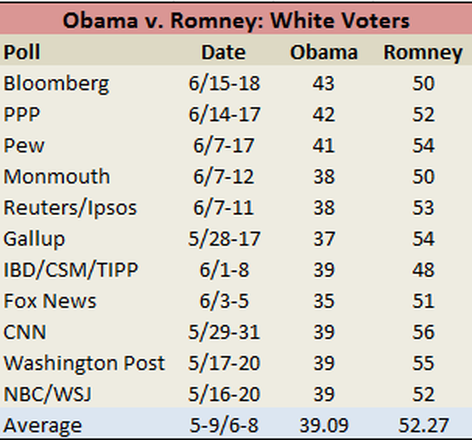 Obama v. Romney: White Voters Obama v. Romney: White Voters