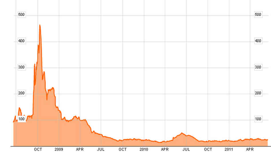 TED spread charts like this one — from June 2011 — have been used to judge whether the financial markets are worried about the health of the big banks.