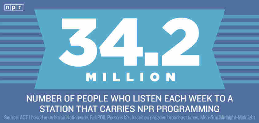 Reason #34.2 Million to Love NPR Reason #34.2 Million to Love NPR