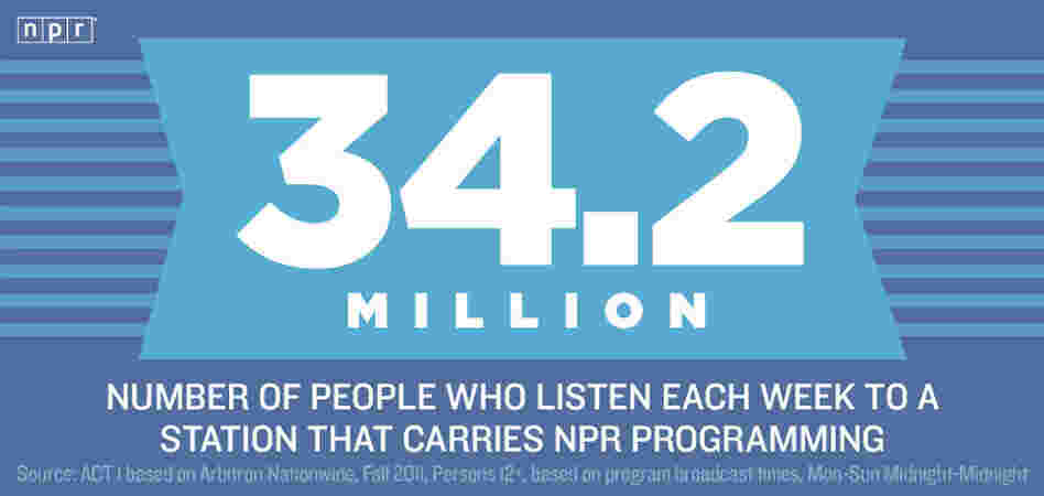 Reason #34.2 Million to Love NPR Reason #34.2 Million to Love NPR