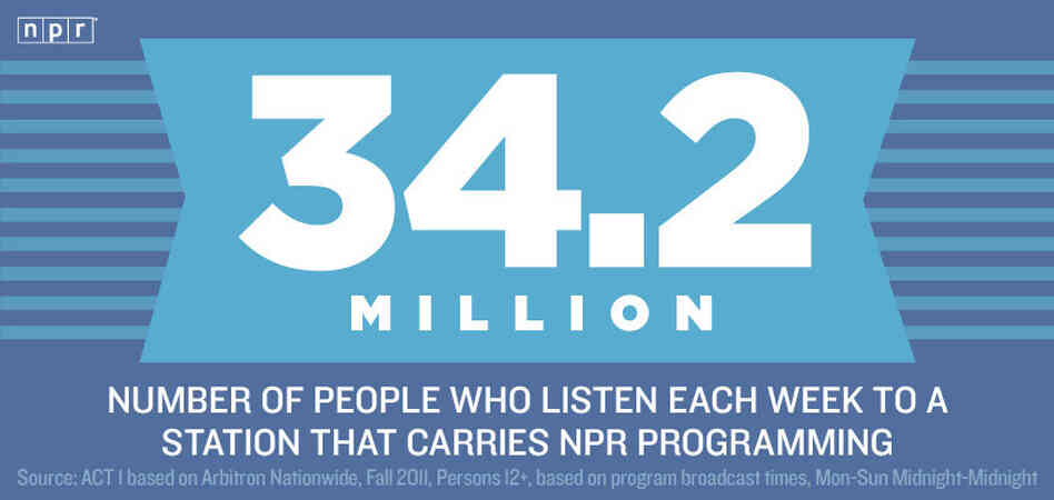 Reason #34.2 Million to Love NPR Reason #34.2 Million to Love NPR