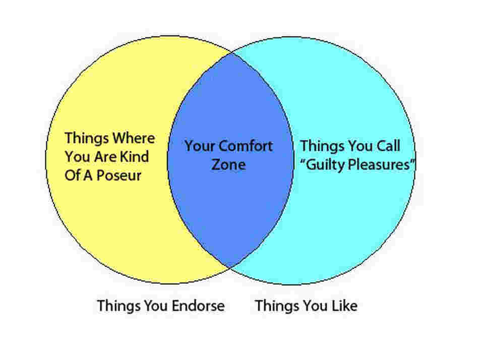 A Venn diagram showing overlap between Things You Like and Things You Endorse. A Venn diagram showing overlap between Things You Like and Things You Endorse.