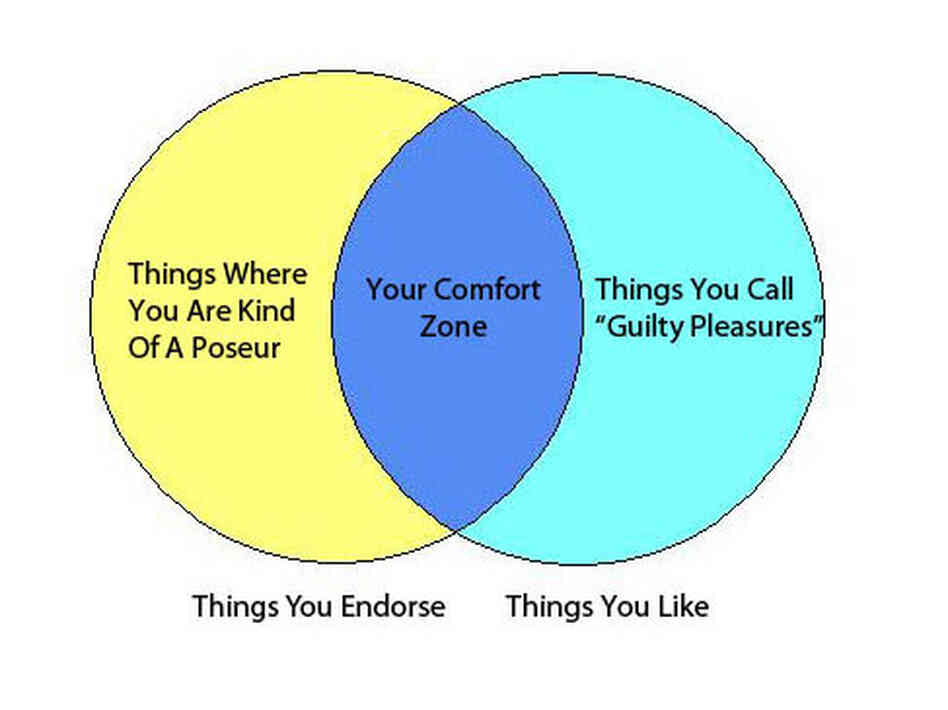 A Venn diagram showing overlap between Things You Like and Things You Endorse. A Venn diagram showing overlap between Things You Like and Things You Endorse.