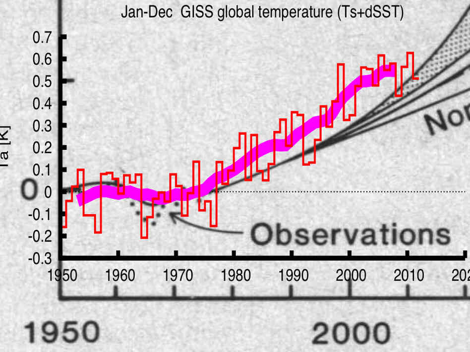 Models vs Reality: Gray lines are predictions from 1981 models of global temperature increase.  Red line is real world data.