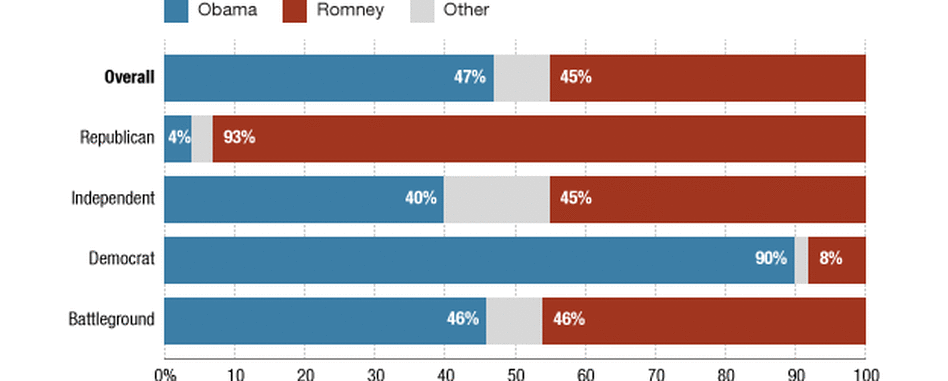 Question: If the election for president were being held today and the candidates were (ROTATE: Mitt Romney, the Republican, and Barack Obama, the Democrat), for which candidate would you vote? Question: If the election for president were being held today and the candidates were (ROTATE: Mitt Romney, the Republican, and Barack Obama, the Democrat), for which candidate would you vote?