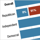 See how President Obama and Mitt Romney rank among likely voters, independents and those in battleground states.