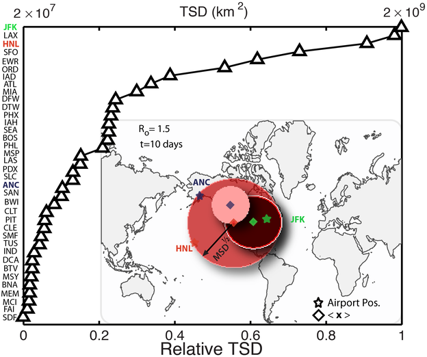 U.S. airports ranked by their influence as spreaders of disease in the early stages of an epidemic. JFK comes out on top in a category that nobody wants to win. The circles show the extent of disease spread at 10 days. U.S. airports ranked by their influence as spreaders of disease in the early stages of an epidemic. JFK comes out on top in a category that nobody wants to win. The circles show the extent of disease spread at 10 days.