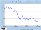 10-year Treasury yield