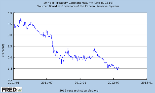 10-year Treasury yield