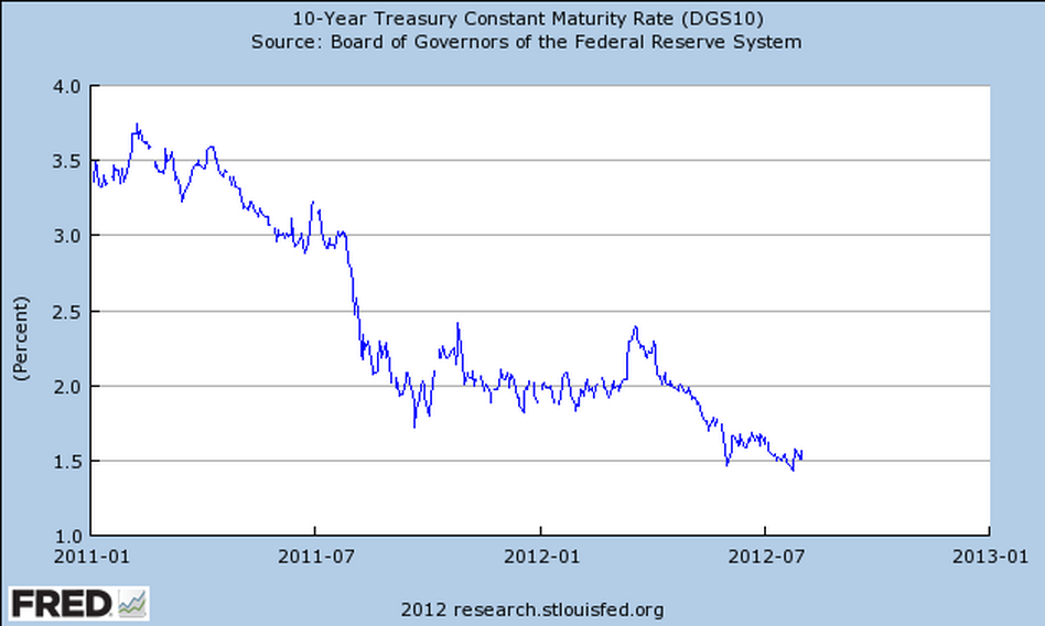 10-year Treasury yield