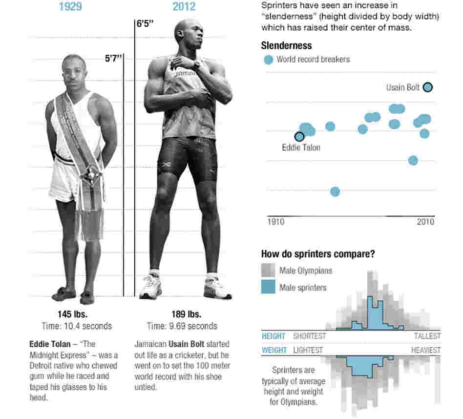 The physics of sprinting The physics of sprinting