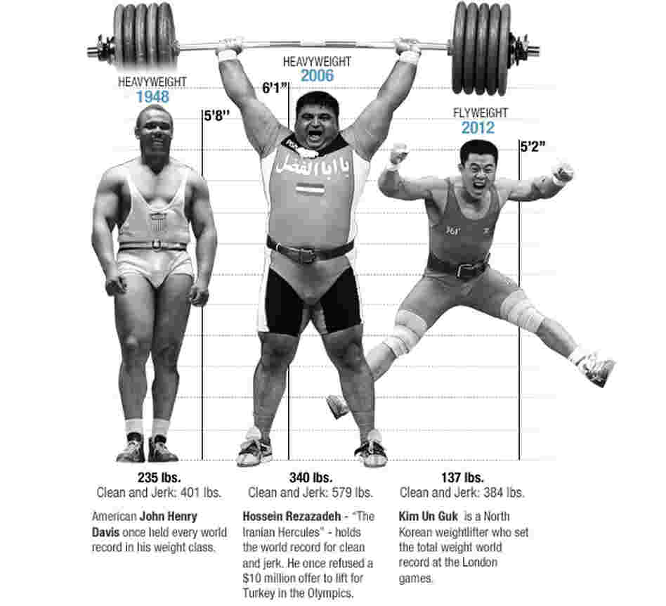 The physics of weightlifting. The physics of weightlifting.